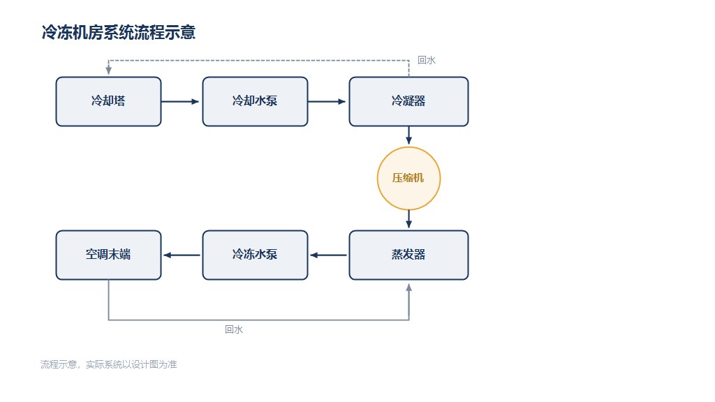 冷冻机房系统流程示意：冷却塔、冷却水泵、冷凝器、压缩机、蒸发器、冷冻水泵、空调末端