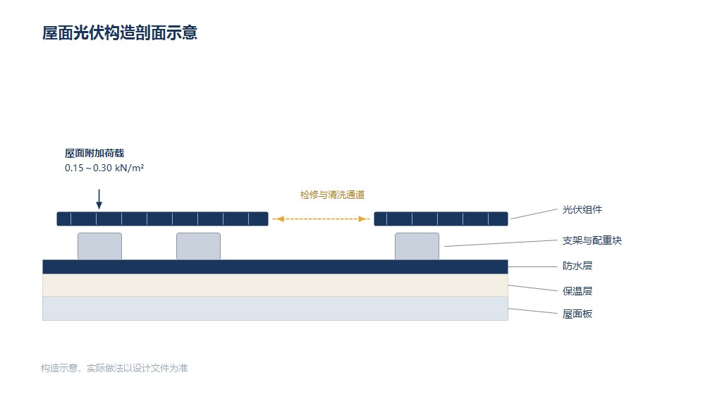 屋面光伏构造剖面示意：光伏组件、支架与配重块、防水层、保温层、屋面板